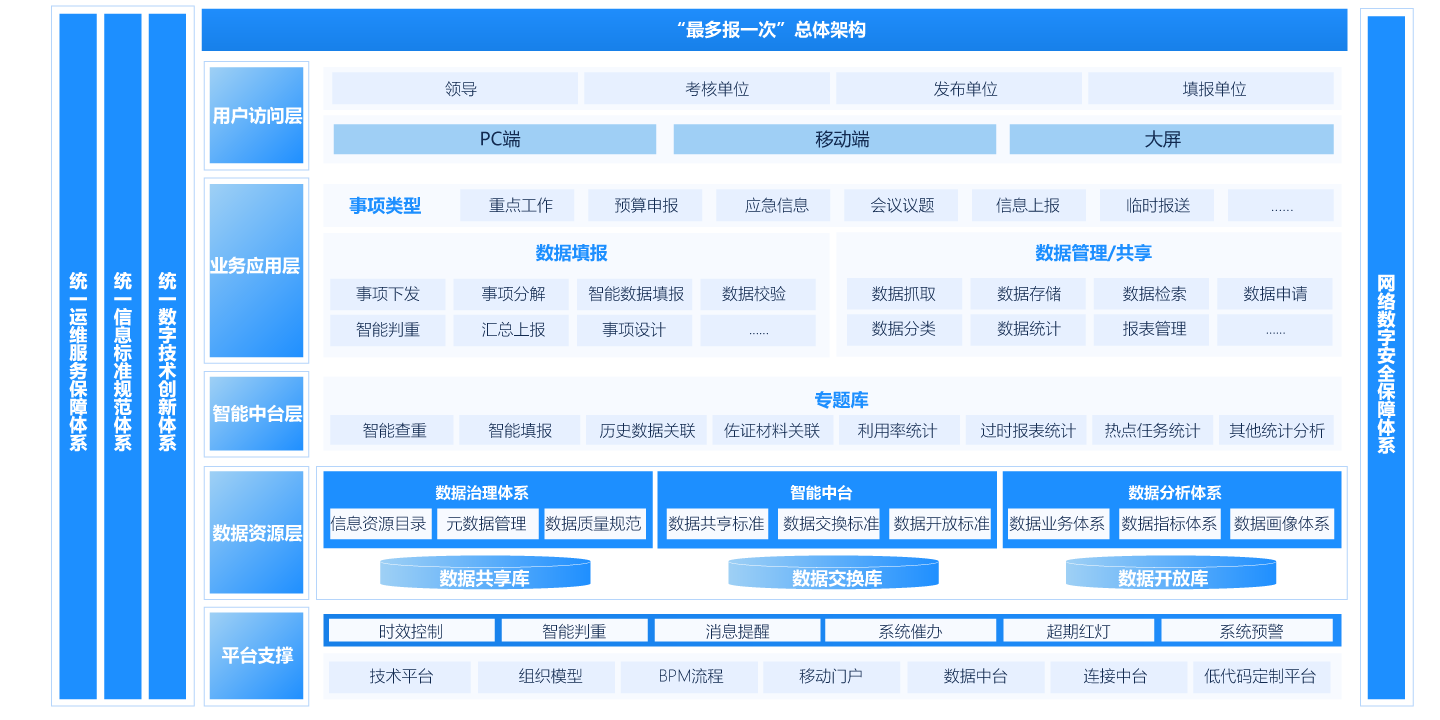机关内部“最多报一次”