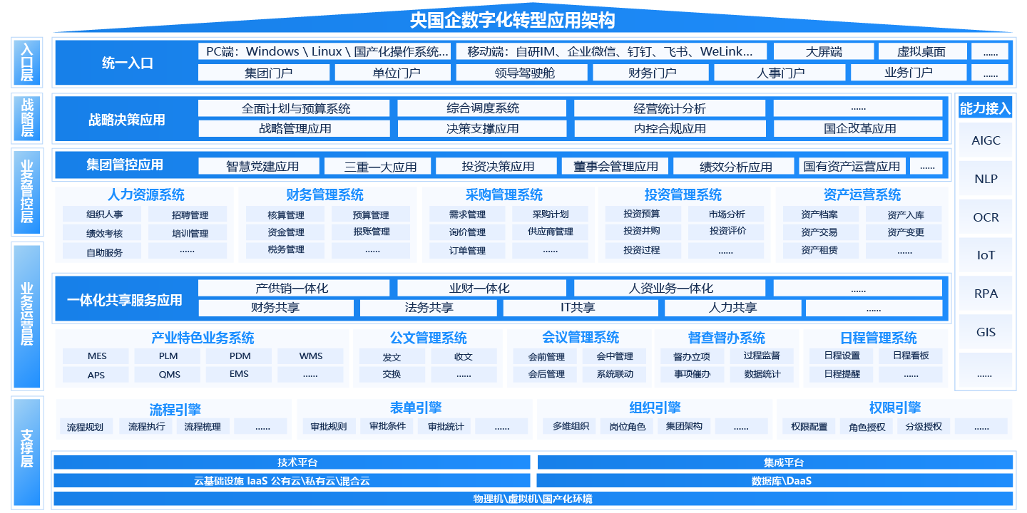 央国企（国资央企）一体化智能运营平台