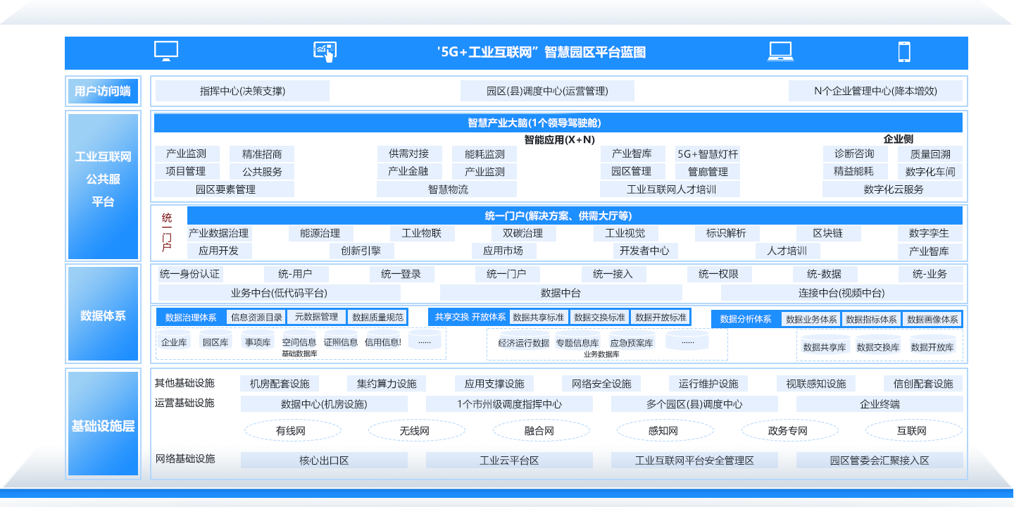 “5G+工业互联网”智慧园区解决方案