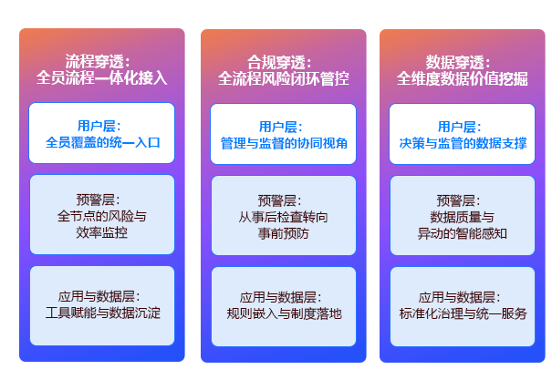 流程、合规与数据穿透